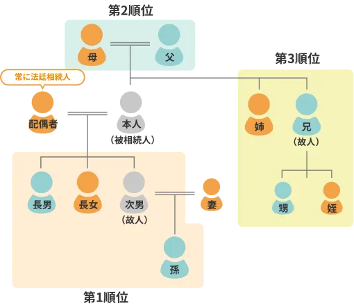 誰が相続人になるの？