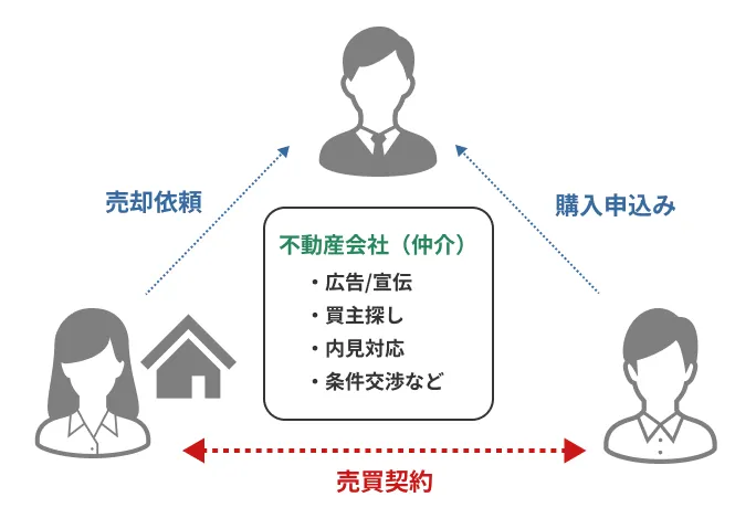仲介売却の流れ
