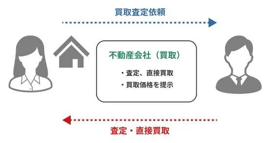買取売却の流れ